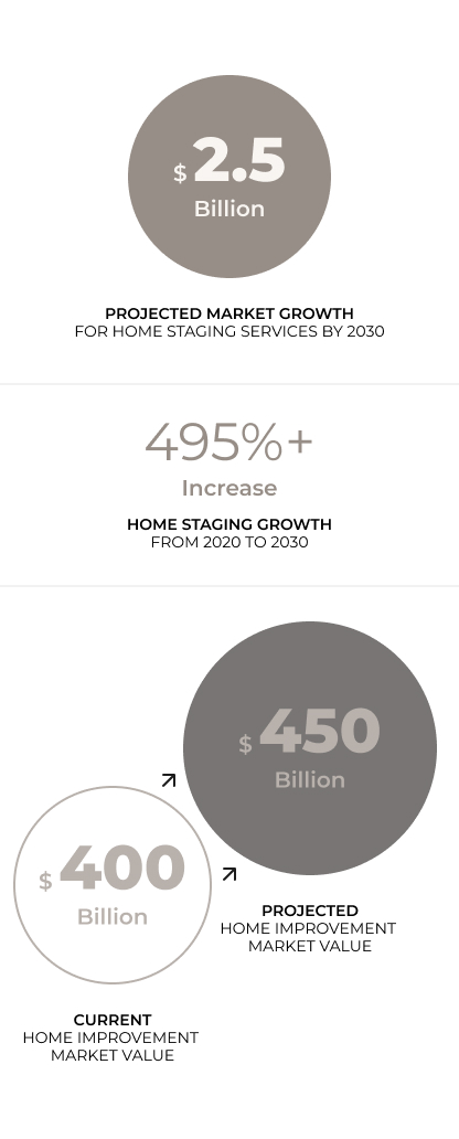 Tap into the $400 Billion Home Improvement Sector
